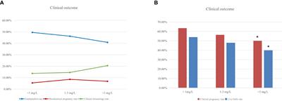 Serum C-reactive protein levels are associated with clinical pregnancy rate after in vitro fertilization among normal-weight women